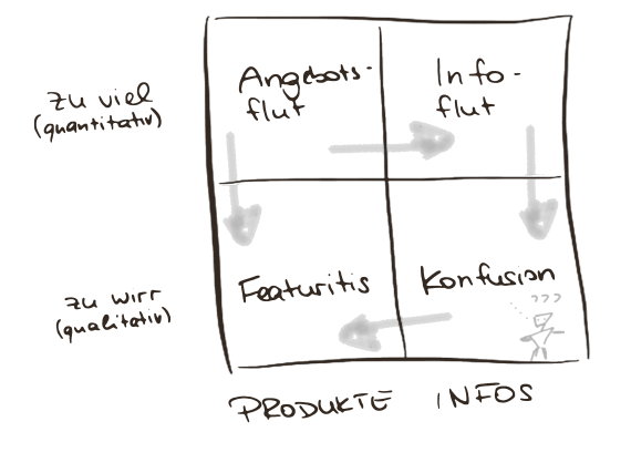 Customer Navigation Consumer Confusion - Angebotsflut Informationsflut Featuritis