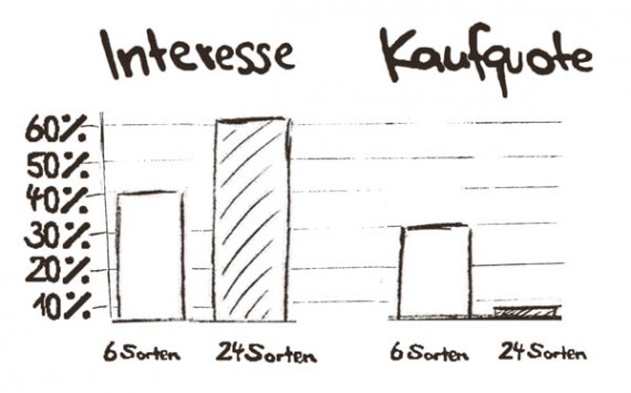 Vielfalt beim Shopping: Das Paradox von Interesse vs. Kaufquote beim Umsatz