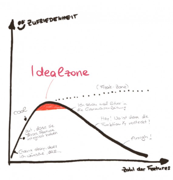 Usabiliy - Angebot Zuvielfalt Überforderung durch Featuritis - Kurve der Verdammnis