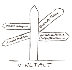 Konsumenten brauchen Orientierung in der Vielfalt der Auswahl - helfen Sie ihnen durch Struktur