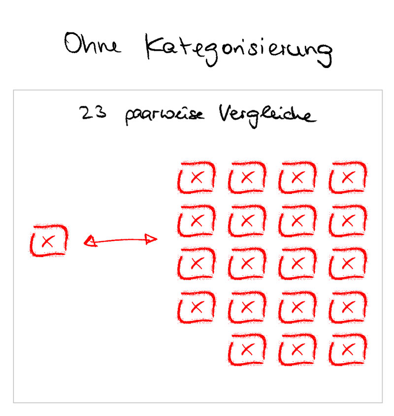 Mehr Vergleiche ohne Kategorien - Category Management bei Produkten und Dienstleistungen