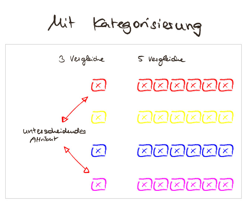 Weniger Produktvergleiche mit Kategorien - Category Management hilft Konsumenten