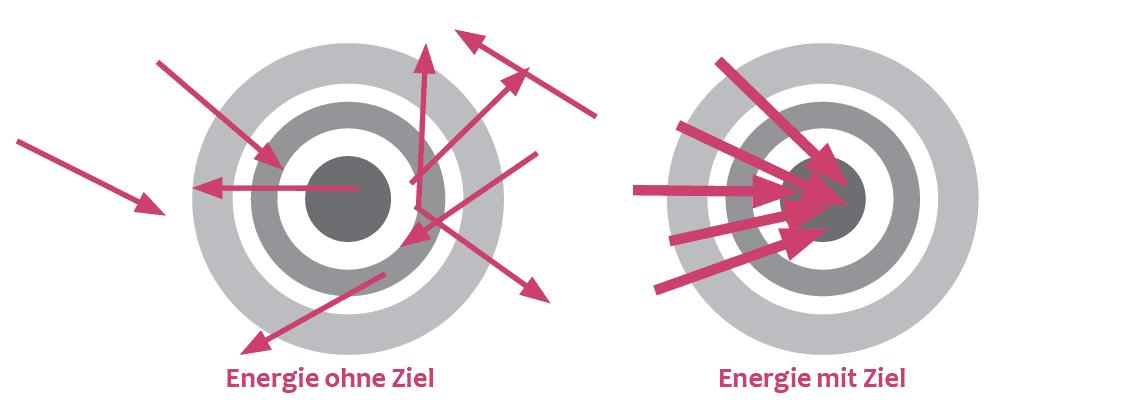 Smart-Ziele-erreichen-je-konkreter-und-spezifischer-Ziele-sind-desto-wahrscheinlicher-ist-die-Zielerreichung